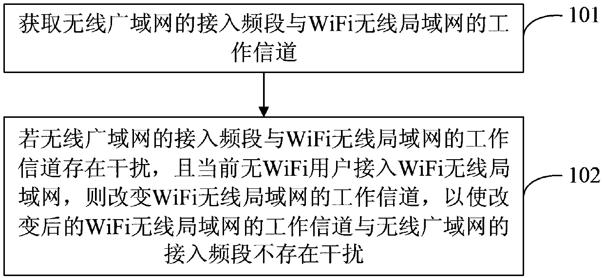 Communication interference processing method and wireless router