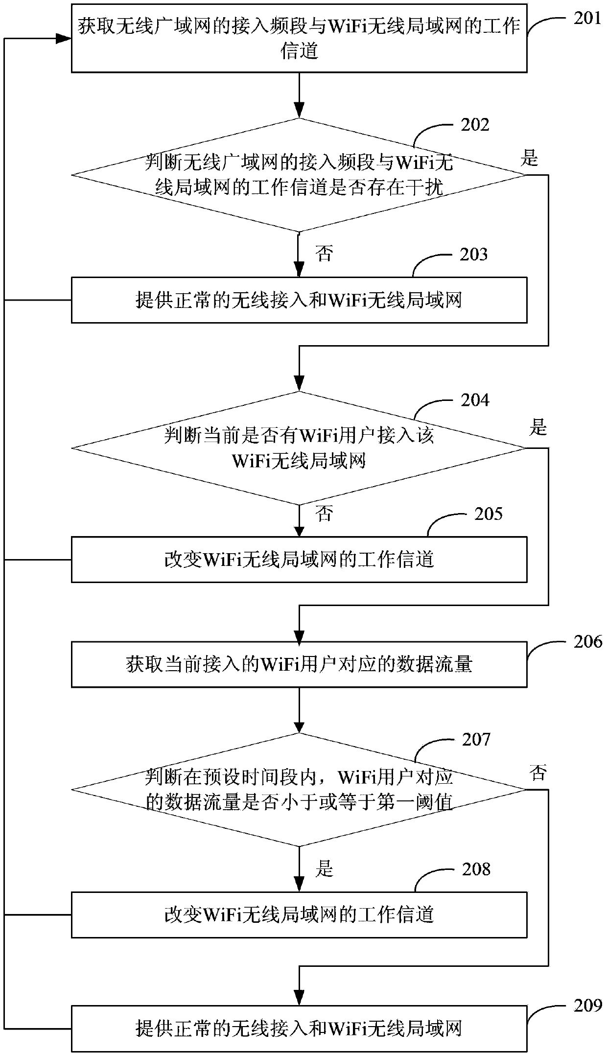 Communication interference processing method and wireless router