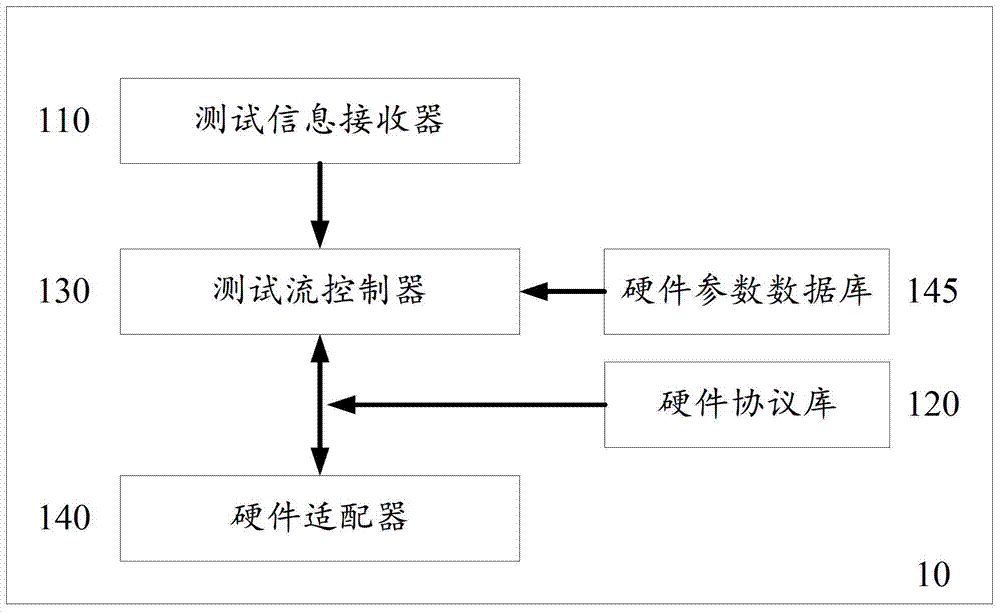 A General Hardware Testing System