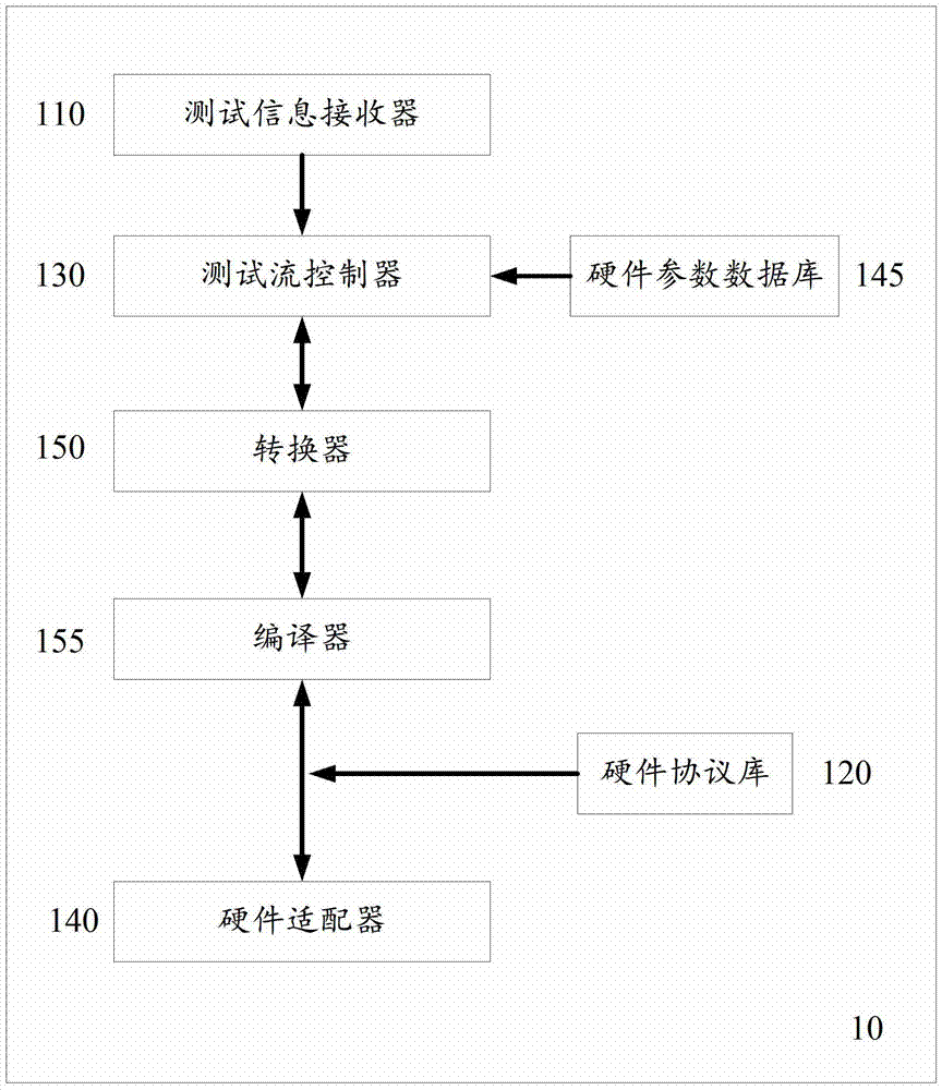 A General Hardware Testing System