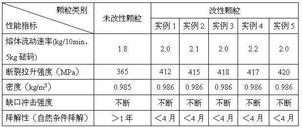 Environmentally-friendly recycled polyethylene modified particles for emulsion explosive package and preparation method thereof