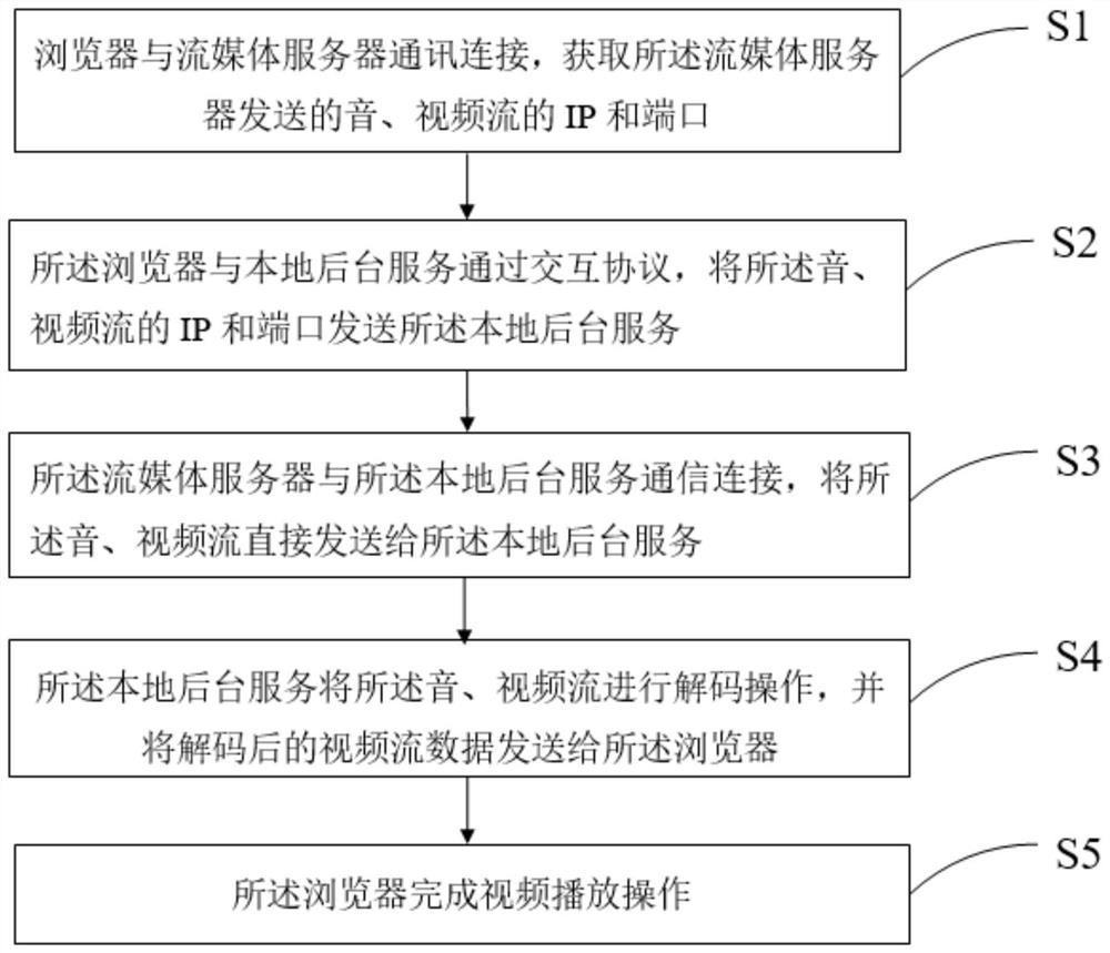 A method for supporting browsers to play videos in any encoding format