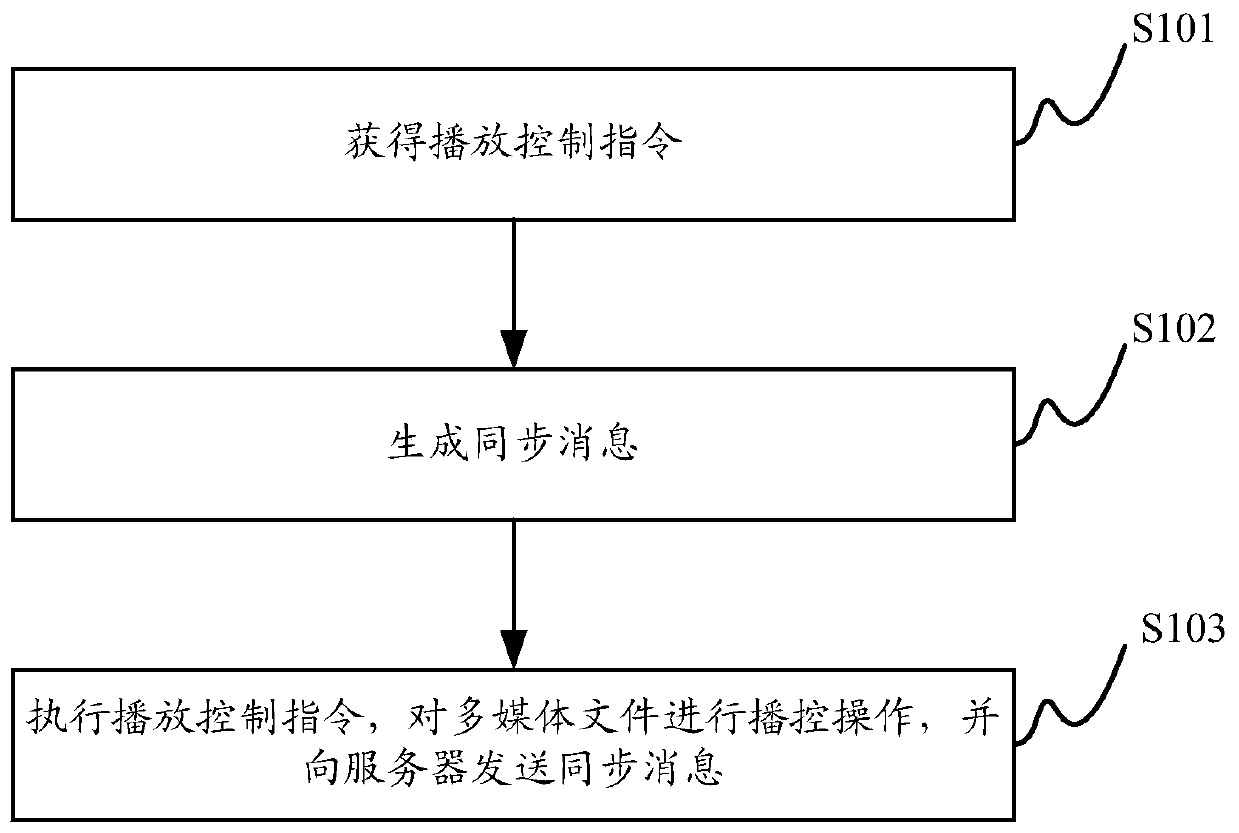 Multimedia file playing control method and device