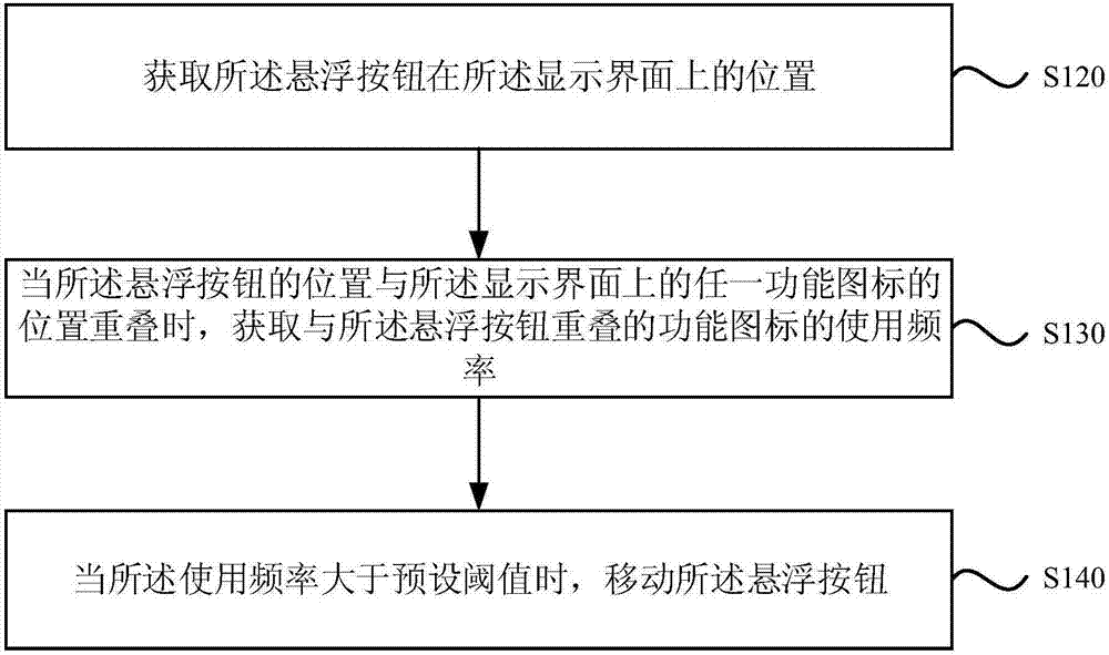 Control method and device of floating action button and mobile terminal