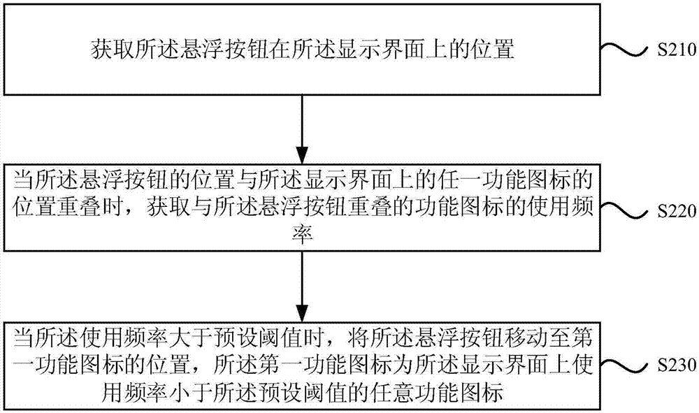 Control method and device of floating action button and mobile terminal