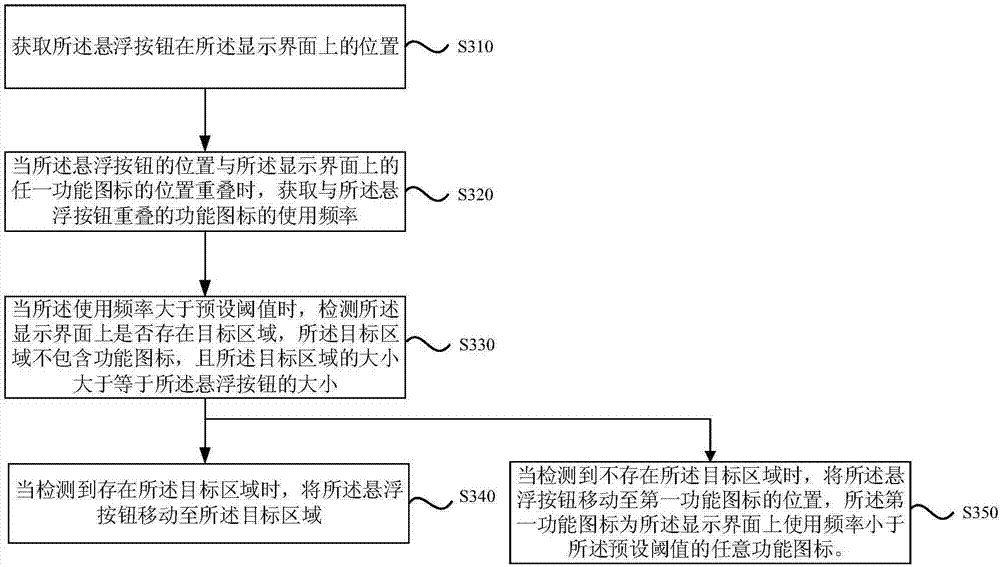 Control method and device of floating action button and mobile terminal