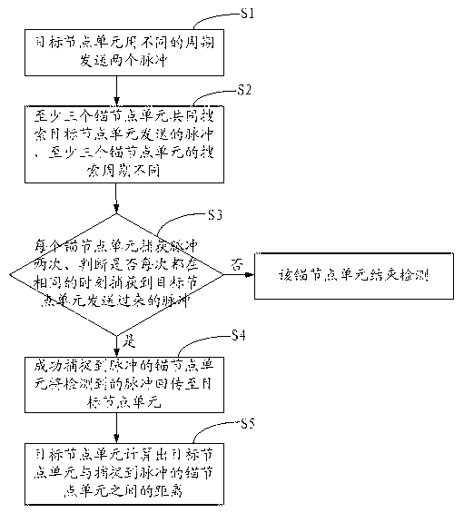 Asynchronous ultra wide band positioning method and system based on two-way distance measurement