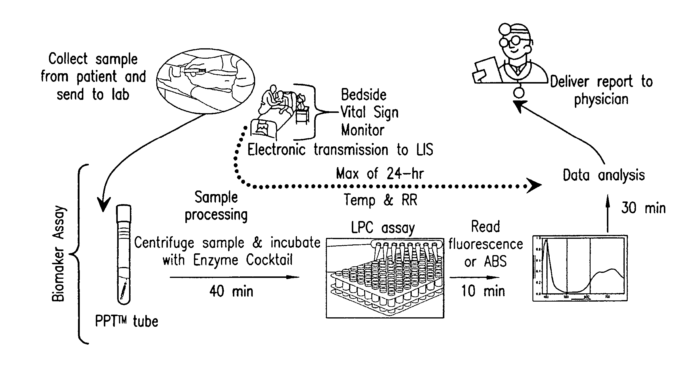 Advanced detection of sepsis