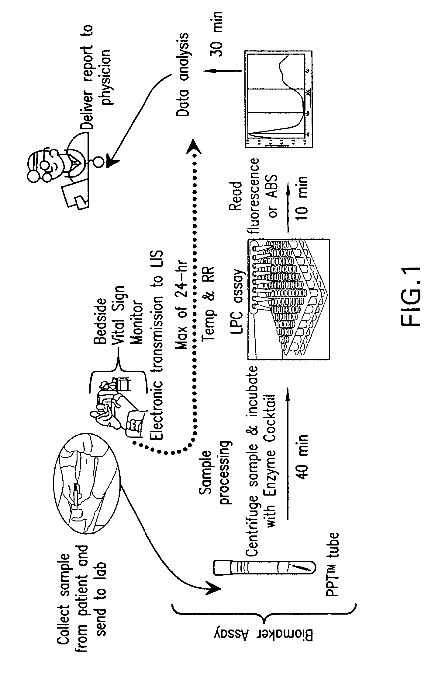 Advanced detection of sepsis