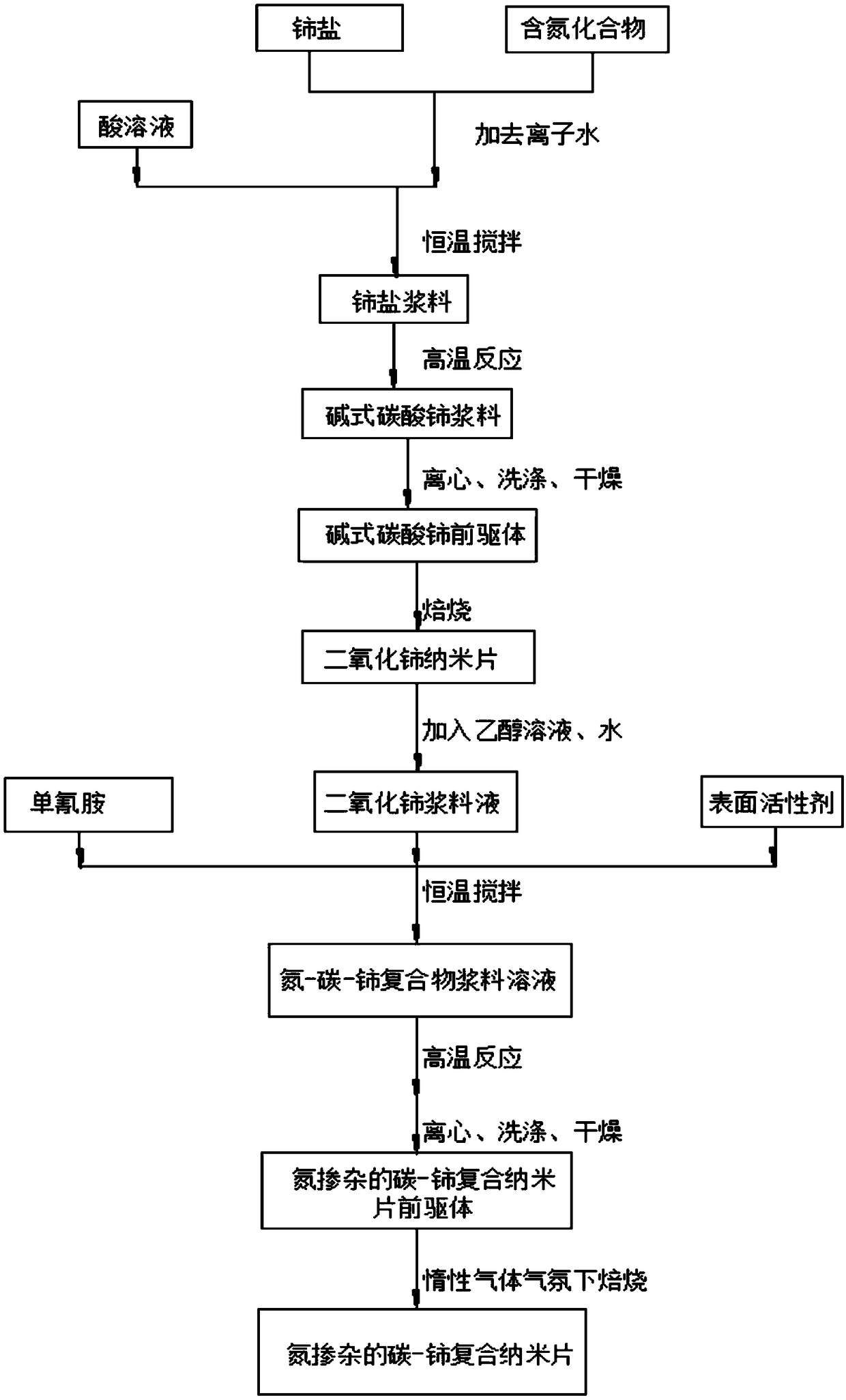 Preparation method of nitrogen-doped carbon-cerium composite nanosheets