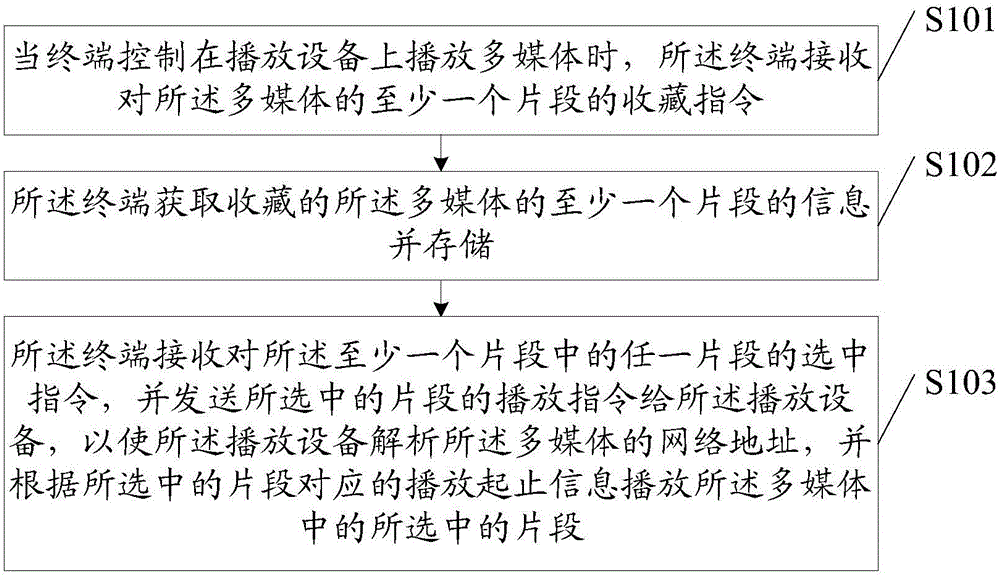 Method of collecting and playing multimedia fragments, terminal and playing device