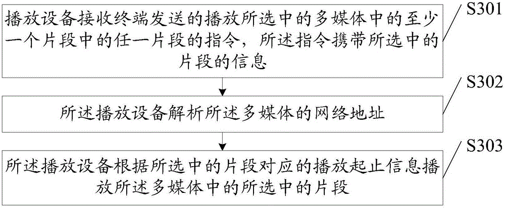 Method of collecting and playing multimedia fragments, terminal and playing device