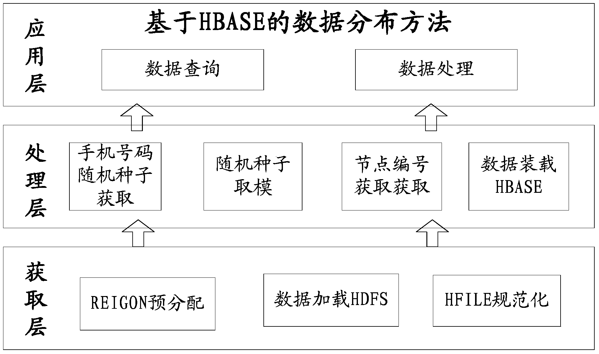 Hbase-based data hash processing method and device