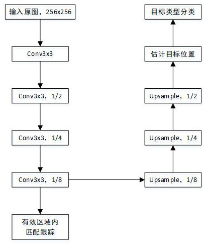 A template matching tracking method and system based on deep feature fusion