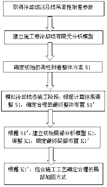 Flexible attachment arranging and selecting method of ultra-large type cooling tower construction tower crane based on tower barrel safety