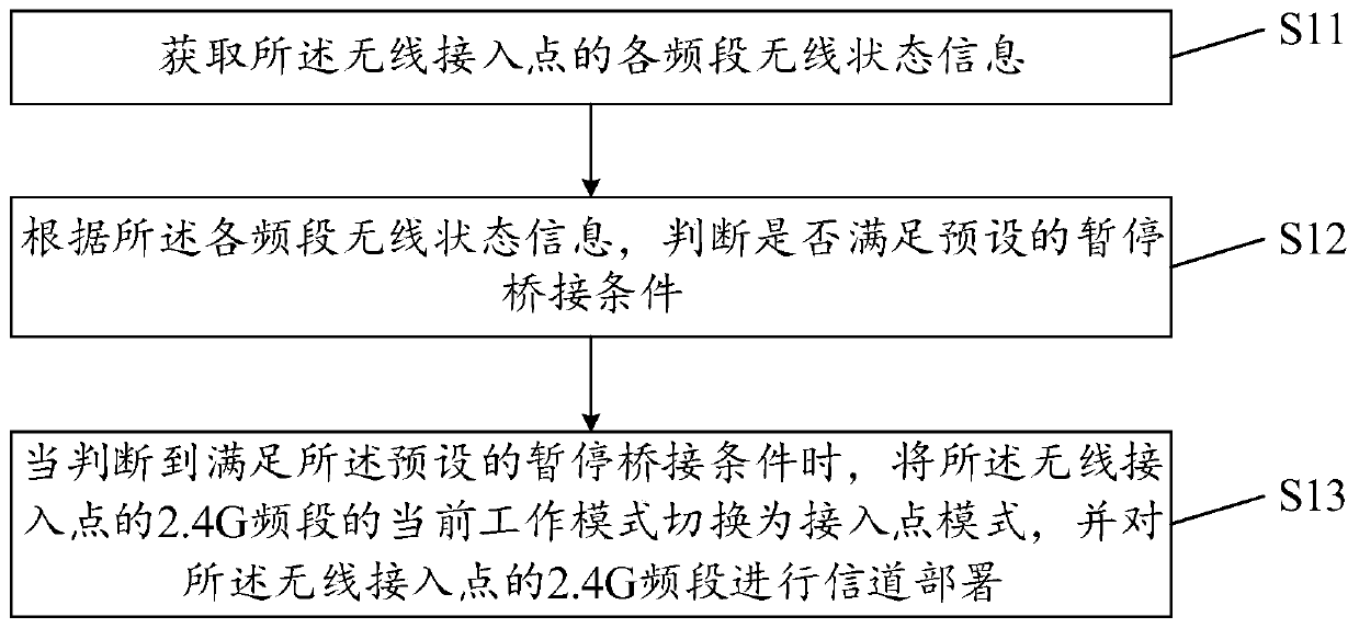 Channel deployment method and device, wireless access point and computer storage medium