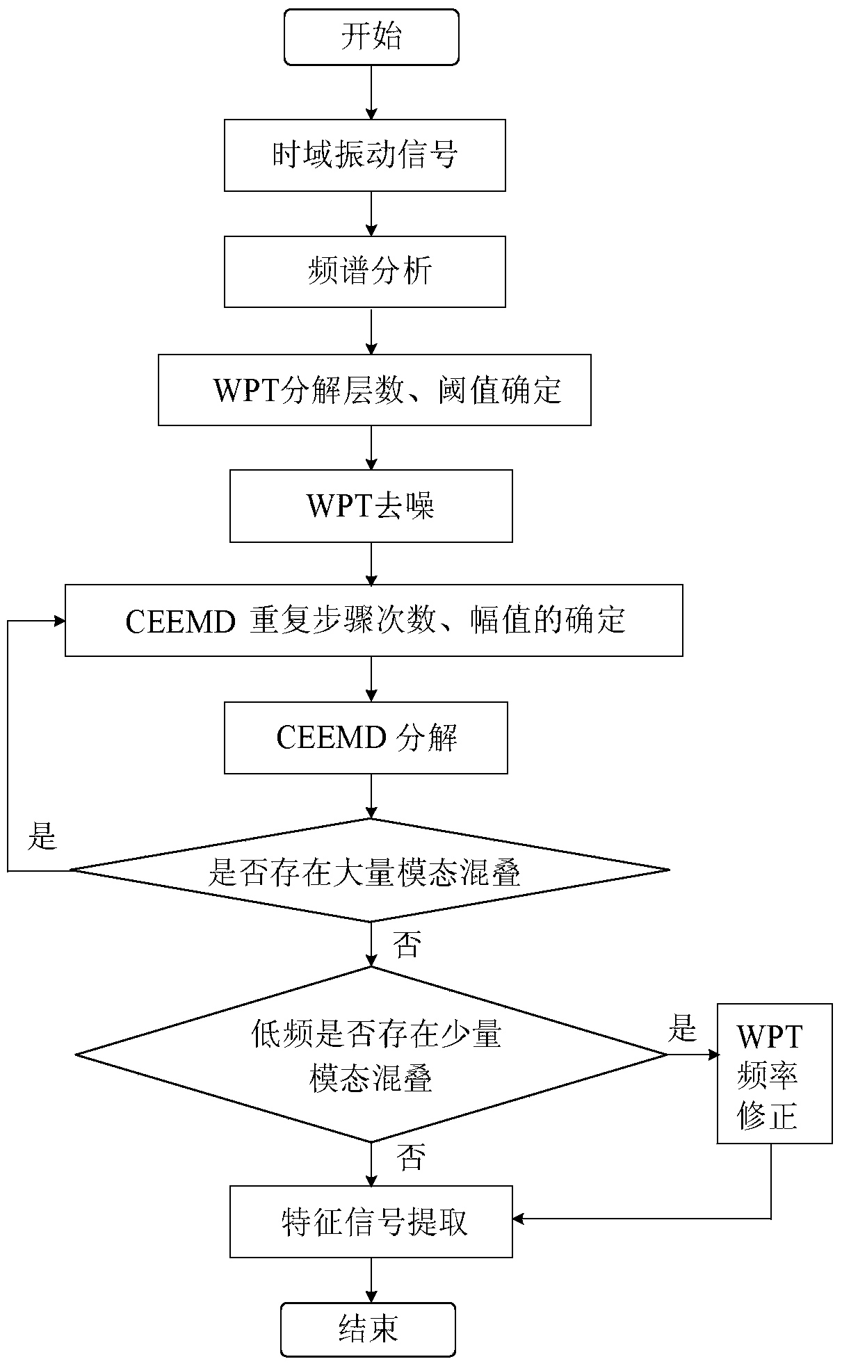 Feature extraction method of rotating machinery based on wpt-ceemd