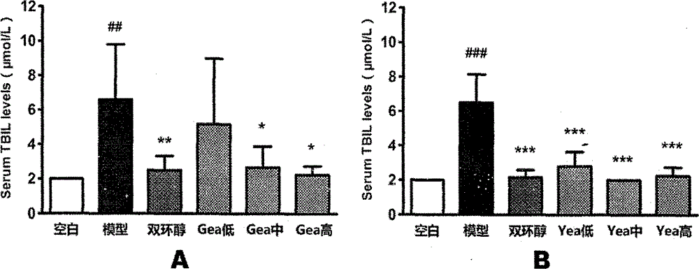 Extraction technology of pongamia pinnata extract and use of the pongamia pinnata extract in treatment on liver injury