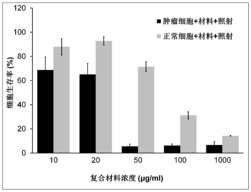 Preparation method and application of a composite nanomaterial for combined treatment of tumors with photothermal and active oxygen