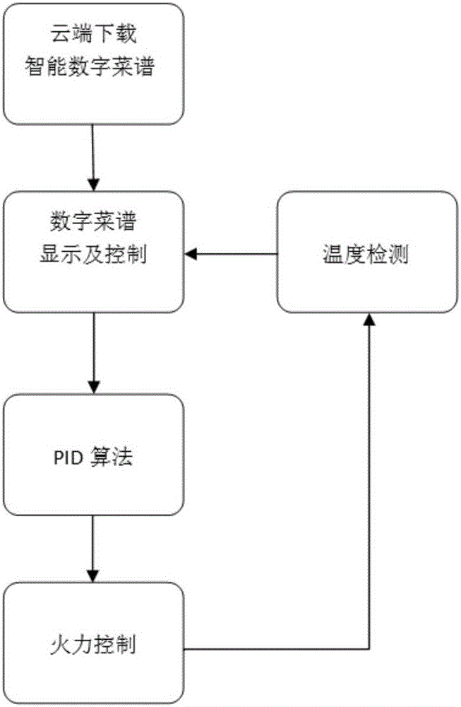 Intelligent digital recipe realization method based on temperature control