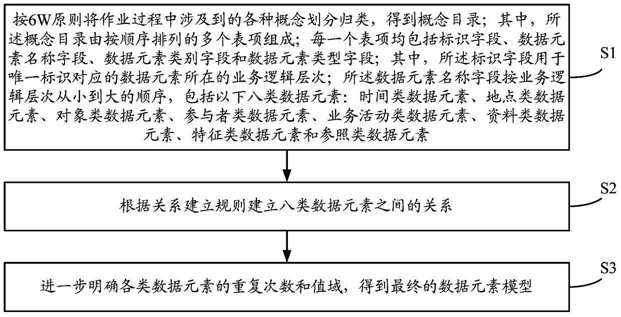 Modeling Method of Atomic Data Element Model