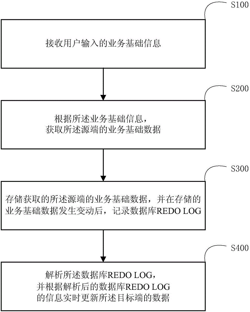 Data synchronization method and apparatus