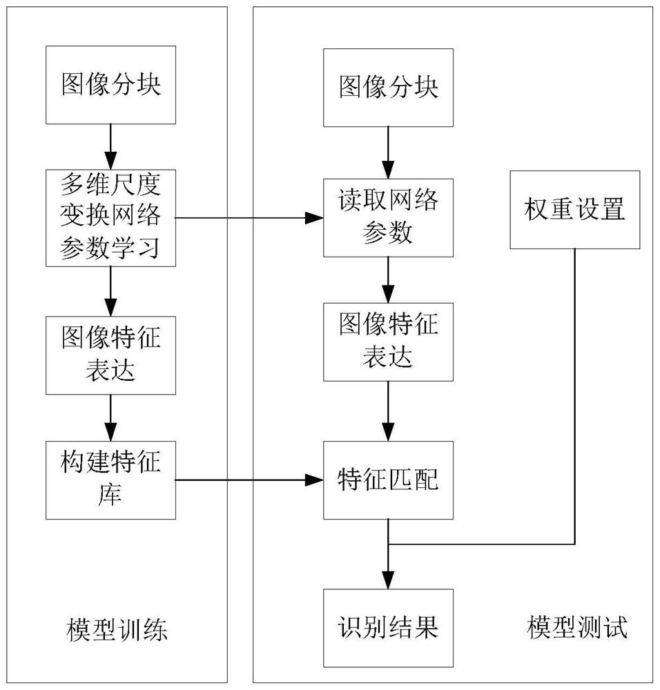 Under-sample face recognition method based on multi-dimensional scale transformation network and block weighting method