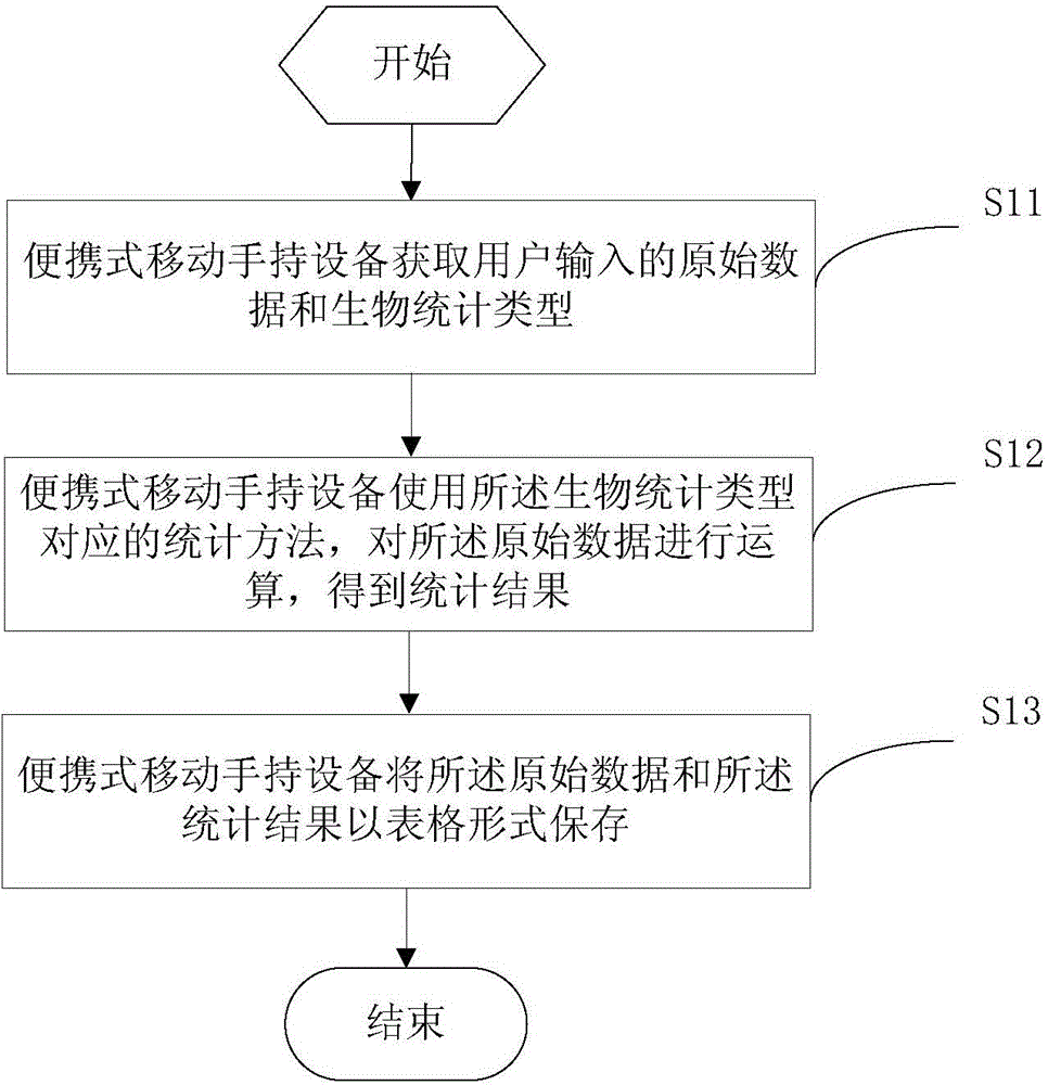 Biological data processing method and device and portable mobile handheld equipment