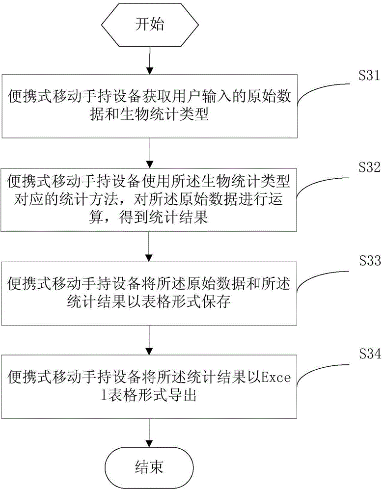 Biological data processing method and device and portable mobile handheld equipment