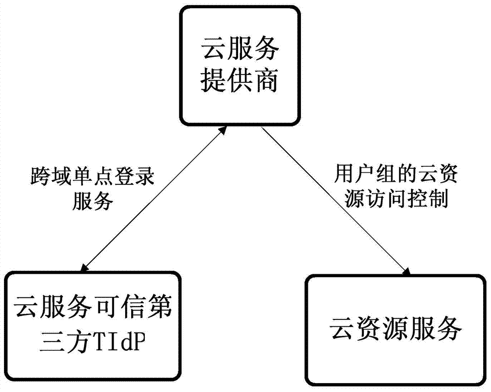 Identity escrow and authentication cloud resource access control system and method for multiple tenants