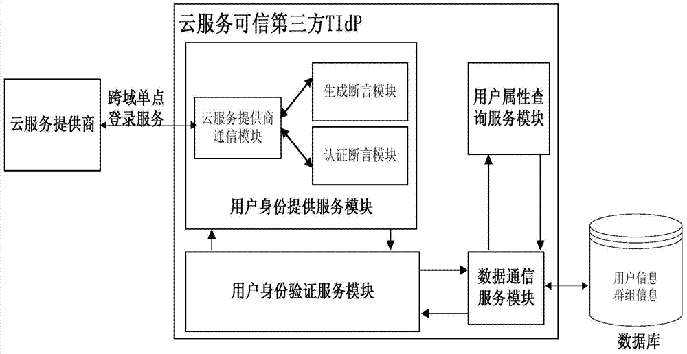 Identity escrow and authentication cloud resource access control system and method for multiple tenants