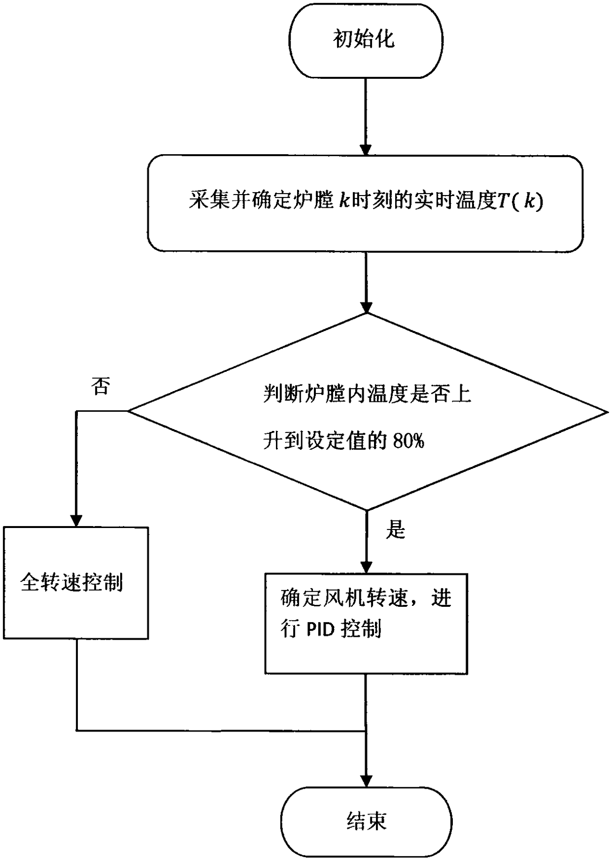 Controlling method for furnace temperature