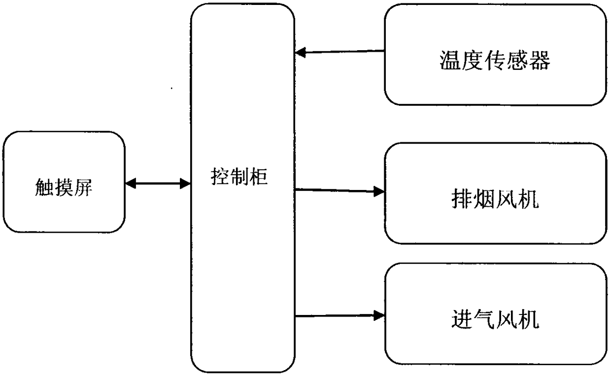 Controlling method for furnace temperature