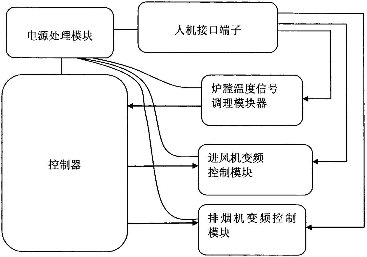 Controlling method for furnace temperature