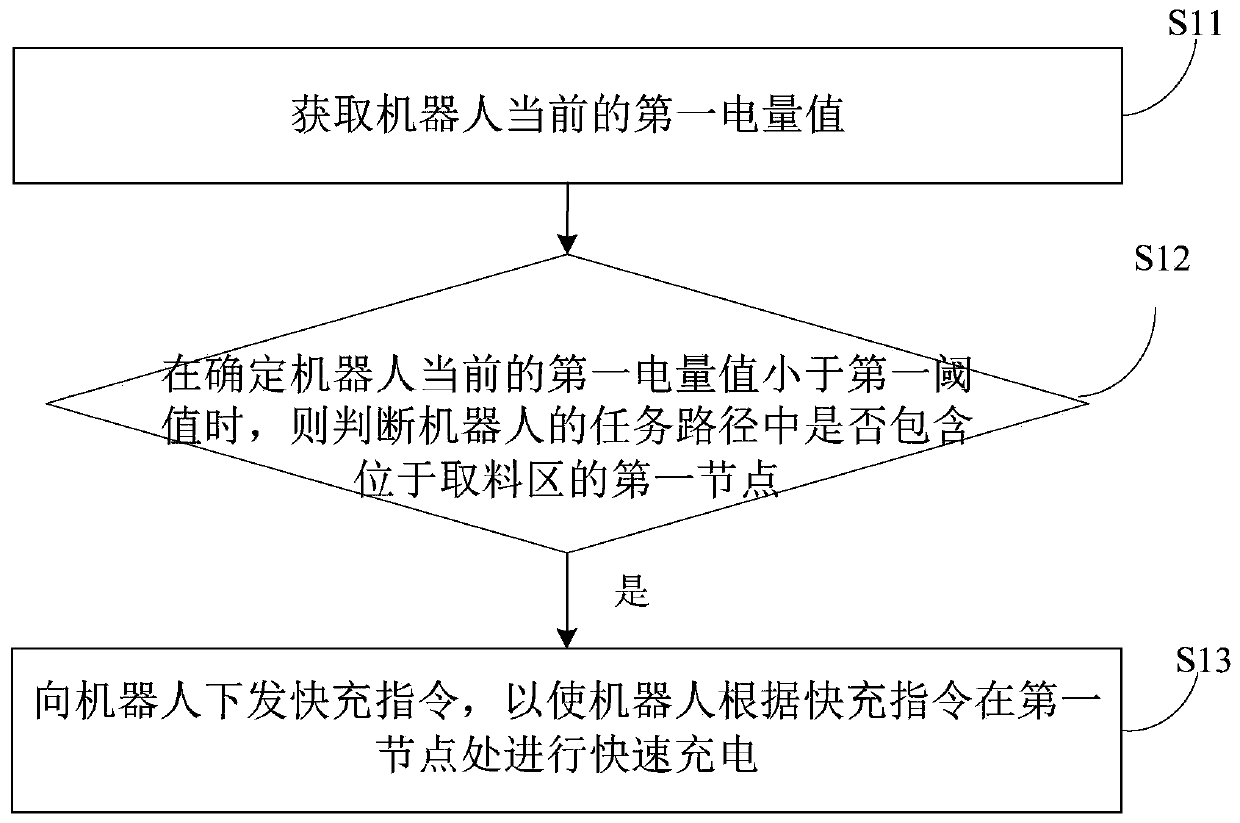 Robot charging control method, device, scheduling server and robot