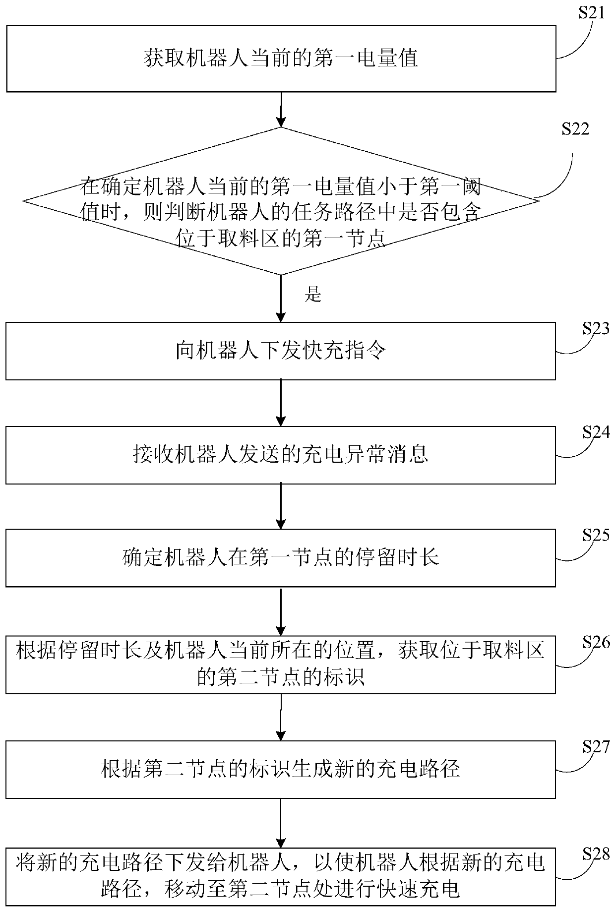 Robot charging control method, device, scheduling server and robot