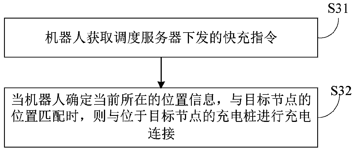 Robot charging control method, device, scheduling server and robot