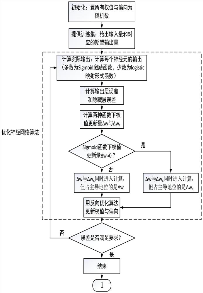 A fourth-order power system chaos control method based on bidirectional optimized bp neural network sliding mode variable structure