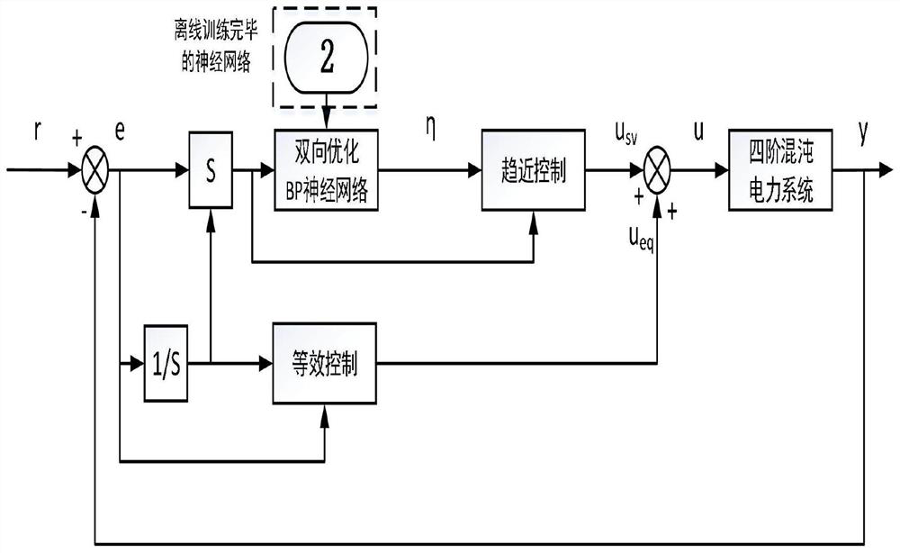 A fourth-order power system chaos control method based on bidirectional optimized bp neural network sliding mode variable structure