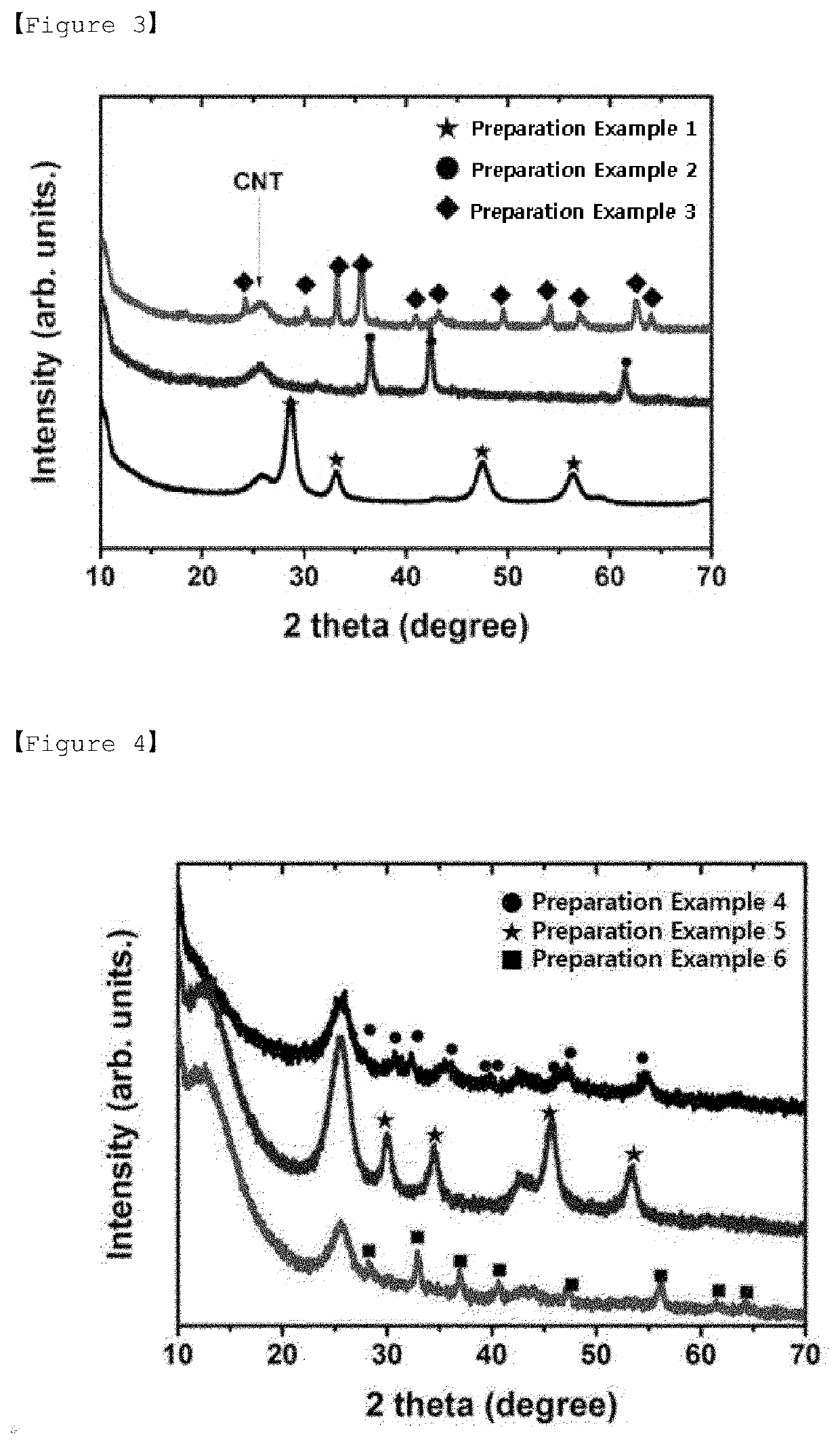 Cathode active material for lithium secondary battery, manufacturing method thereof, and lithium secondary battery comprising same