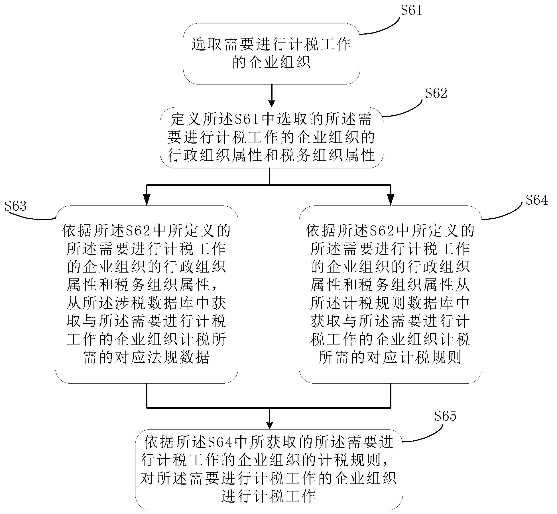 Management and application method of tax assessment rules