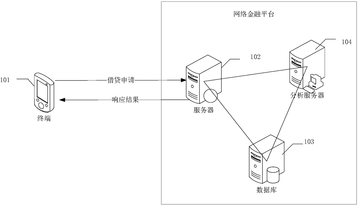 Loan processing method and apparatus, and server