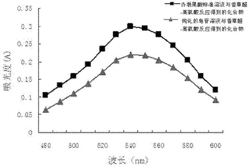 A kind of ultrasonic extraction method of saponins from leaves of Aralia japonica