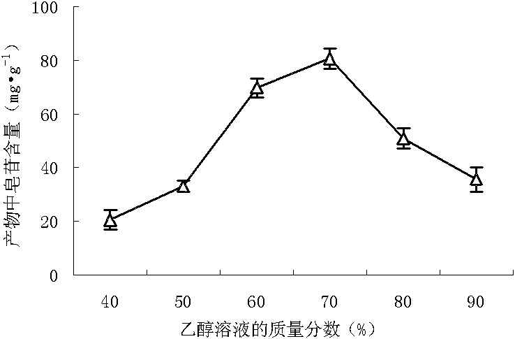 A kind of ultrasonic extraction method of saponins from leaves of Aralia japonica