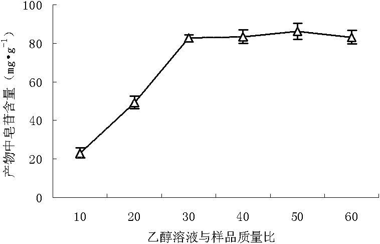 A kind of ultrasonic extraction method of saponins from leaves of Aralia japonica