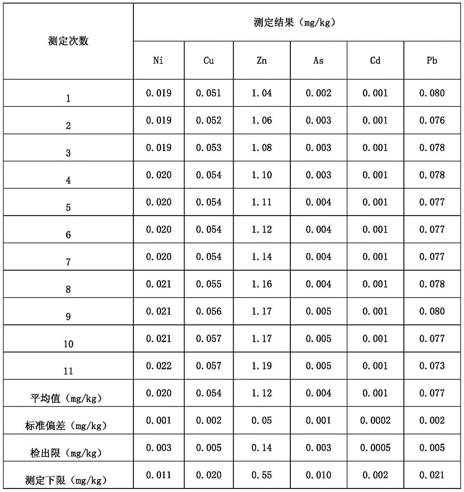 Method for determining heavy metal content of sugarcane with electric heating board digestion/ICP-MS (inductively coupled plasma mass spectrometry) methods