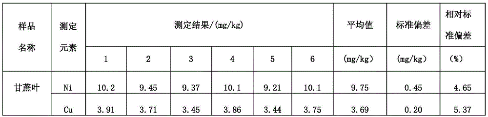 Method for determining heavy metal content of sugarcane with electric heating board digestion/ICP-MS (inductively coupled plasma mass spectrometry) methods