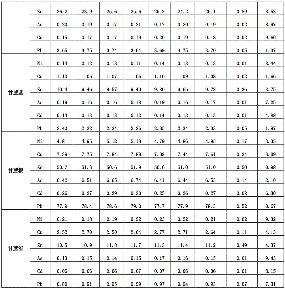 Method for determining heavy metal content of sugarcane with electric heating board digestion/ICP-MS (inductively coupled plasma mass spectrometry) methods