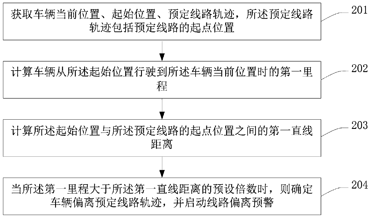 Early-warning method, device and equipment for vehicle deviating from predetermined route, and storage medium