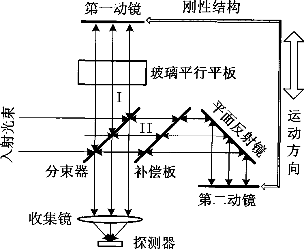 Double movable mirror interferometer